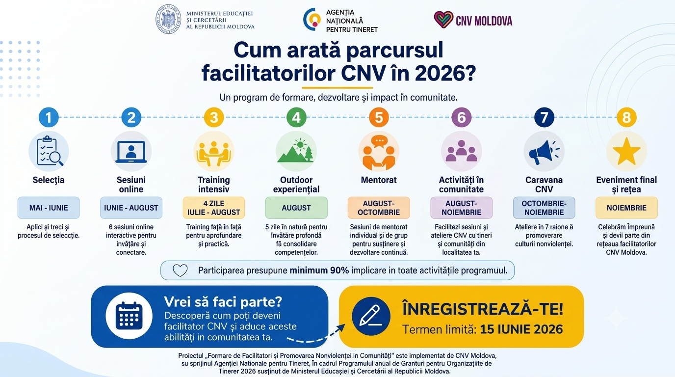Dezvoltarea unei culturi a dialogului: Program de formare pentru facilitatori în Comunicare Nonviolentă.